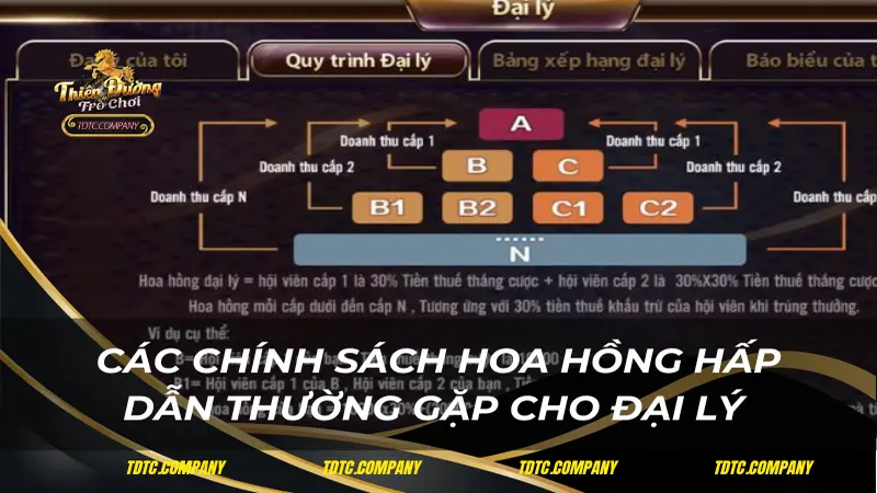 Các chính sách hoa hồng hấp dẫn thường gặp cho đại lý 